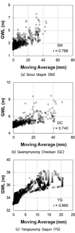 Fig. 9. Correlation analysis results for GWL with moving average  of  precipitation