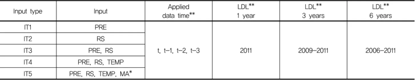 Table  2.  Description  of  input  type  and  learning  data  length