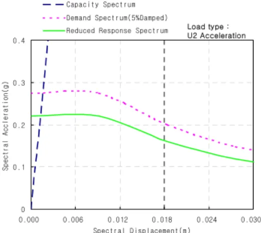 그림  3.8  Capacity  Spectrum  of  Load  Type  U2  Acceleration