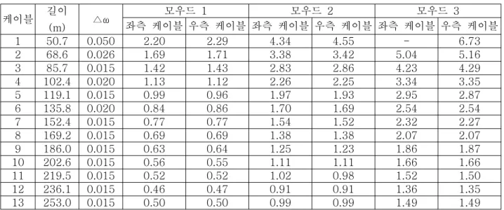 표 2 에 현이론 (Wire theory) 을 이용한 산정한 예측 결과 (Casas 1994) 와 장력 재하시 측정된 값을 같이 제시하였다 . 4 번째와 6 번째 열은 측정값 열 을 근거로 산정한 상대오차이며(7 ) , 7% 에서 25% 사이의 값을 보이고 있다 표에서 두 이론 모두 유사한 결과를 보이나 민감도기법이 측정값에 보다 가까운 결과를