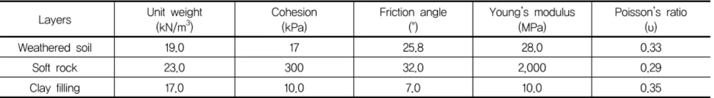 Table  4.  Design  parameters  of  reinforced  materials
