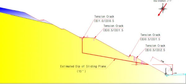Fig.  4.  Estimated  section  of  plane  failure  along  bedding  plane  with  locations  of  tension  cracks