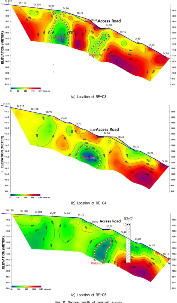 Fig.  11.  Section  results  of  resistivity  survey