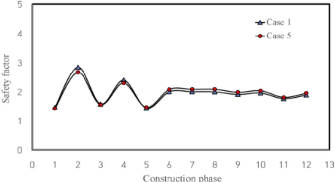 Fig. 4.  Safety factor with respect to construction phase (Case  1  vs.  Case  5) 3.2  수치해석 결과 건기 시 수치해석 결과는 Fig