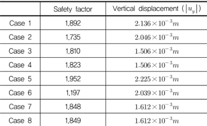 Table  4.  Safety  factor  and  total  deformation