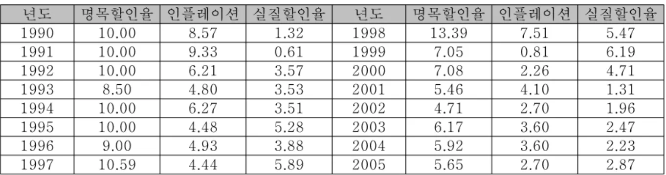 그림  2.  LCC분석  모델 1. 분 석 대 상 선 정2. 비 용 항 목 선 정3. 기 본 조 건 가 정 4. LCC 산 정 5. 민 감 도 분 석6