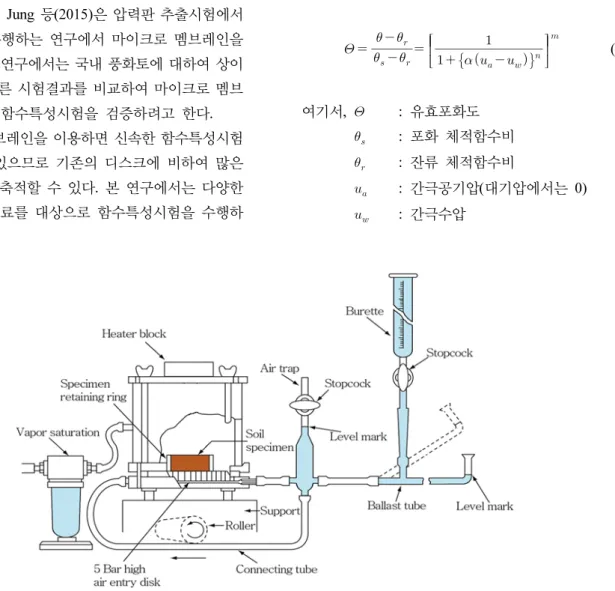 Fig. 1. Illustration of the volumetric pressure plate extractor (Oh and Lu, 2014)1.  서  론불포화토의 수리특성은 함수특성곡선과 수리전도도로 표현할 수 있다(Kim, 2009; Oh et al., 2012)