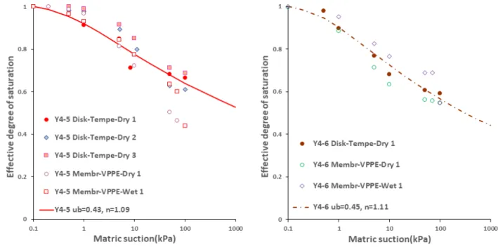 Fig. 7. Soil water retention curves for C region 