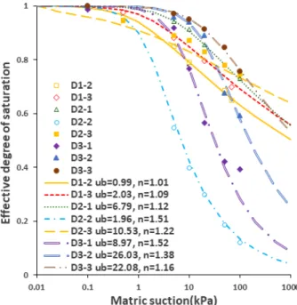 Fig. 9. Soil water retention curves for A region 