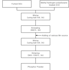 Fig. 2 shows the XRD patterns of Zn 2 SiO 4  annealed at  900 ℃  with pure ZnO and methyl hydrogen  polysiloxane-treated ZnO