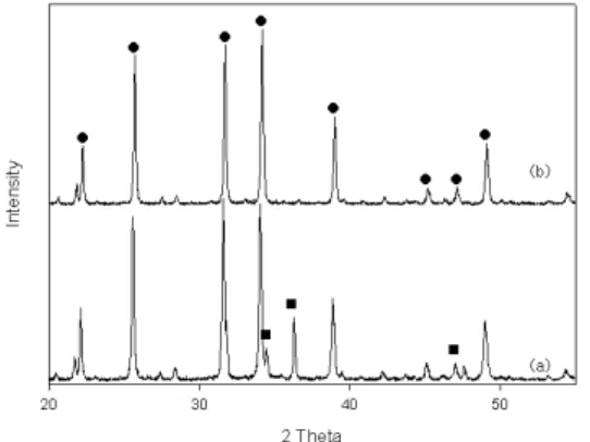 Fig. 6 and 7 show the SEM micrographs of the  Mn-doped Zn 2 SiO 4  phosphors particle prepared with  different MnO 2  concentrations and different sintering  temperatures