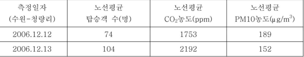 Fig. 1. Number of passengers and CO 2 concentration by each station 672