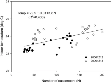 Fig. 3. Correlation between number of passengers and indoor temperatures 673