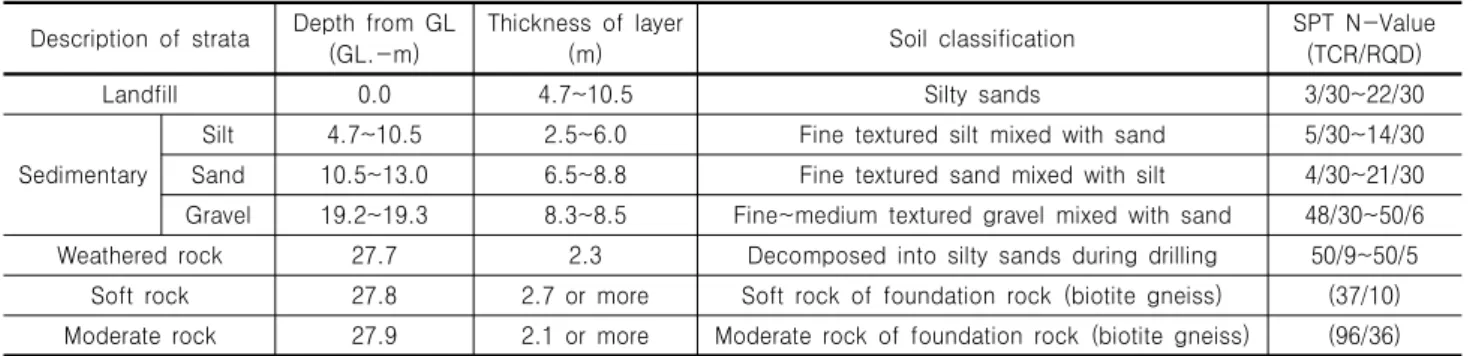Table 2. Stratum distribution before and after road subsidence