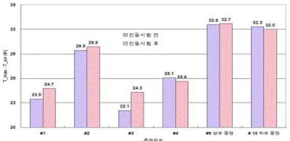 그림 12.  진동시험 전후 온도 변화 비교  4.  결  론     전력 반도체 및 냉각장치의 발전으로 철도차량에 적용되는 추진제어장치에도 이러한 기술을 적용하여   경량화 및 경제성과 신뢰성을 높이려는 시도가 계속 되고 있으며 이러한 기술을 바탕으로 철도 차량의  기술 및 가격 경쟁력을 갖추어 가는 시점에서 본 연구가 진행 되었으며 시험결과 만족할 만한 결과를  확보하였다