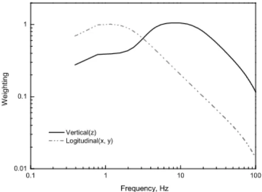 Fig. 1 Flowchart of ride comfort evaluation 0.1 1 10 1000.010.11 Vertical(z) Logitudinal(x, y)WeightingFrequency, Hz