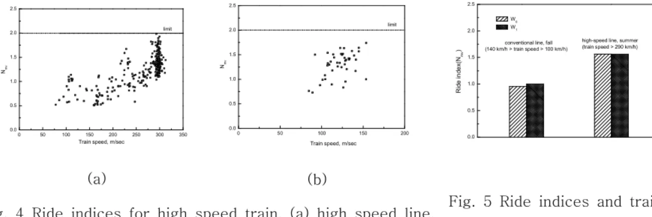 Fig. 4 Ride indices for high speed train, (a) high speed line, (b) conventional line