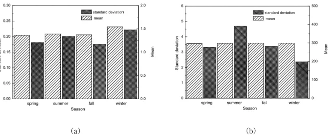 Fig. 6 Ride indices and train speed according to variation of season in the high speed line, (a) Ride index, (b) Average train speed