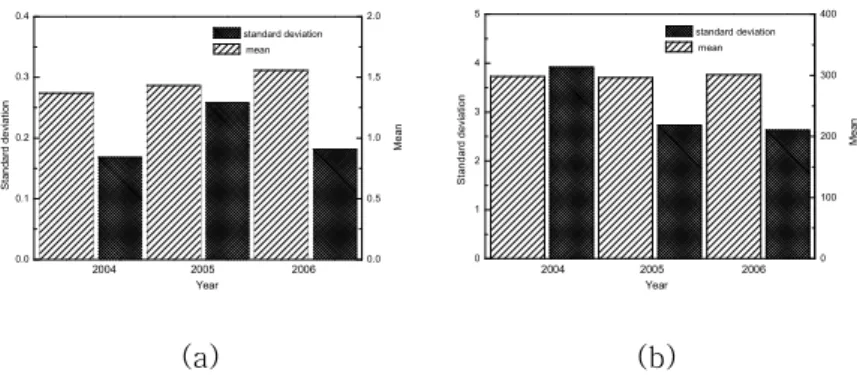 Fig. 8 Ride indices and train according to test year in the high speed line, (a) Ride index, (b) Train speed