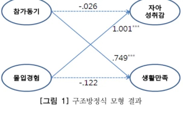 표 9에 나타난 바와 같이 먼저 가설 1인 자연친화적  힐클라임 스포츠 참가자의 참가동기는 자아성취감에 영 향을  미칠  것이다’라는  가설을  검정한  결과  경로계수  -.026(t=-.885, p>.05) 로 통계적으로 유의한 영향을 미치 지 않는 것으로 나타났다