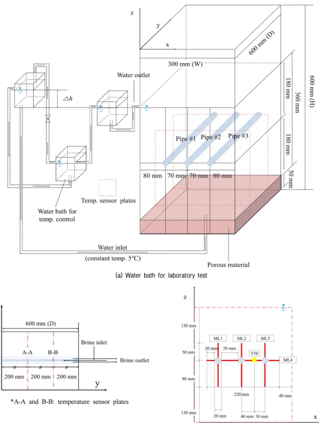Fig. 1. Schematic diagram of laboratory testing system for artificial freezing
