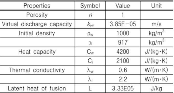 Table 1. Material properties for numerical simulation