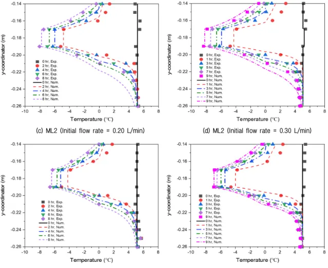 Fig. 4. Transient ice wall formations during artificial freezing (initial flow rate = 0.2 L/m)