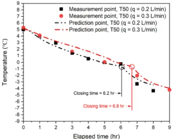 Fig. 6. Comparison between experimental and numerical results  for the closing time