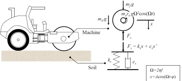 Fig. 1. Simplified model of soil-machine (vibrating roller) system