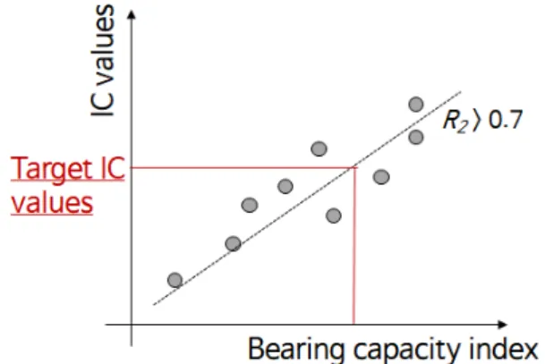 Fig. 2. An exemplary curve of intelligent compaction values and  bearing capacity index