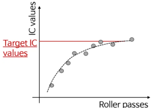 Fig. 3. An exemplary curve of intelligent compaction values and  roller passes참고).  본 시공 구간의 지능형 다짐값이 목표 지능형 다짐값 보다 커지도록 다짐을 수행하되,  인접구역에서 측정된 지능형 다짐값은 서로 10%  이내의 차이를 보여야 한다.3.1.3 스웨덴(Vagverket, 1994)15～30kN/m  이상의 선형하중을 가할 수 있는 진동롤러를 활용한다
