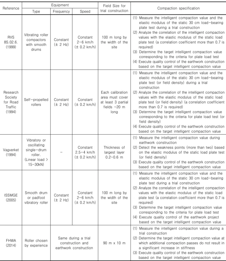 Table 1. Summary of continuous compaction control specifications base on intelligent compaction technology