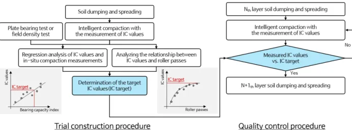 Fig. 4. Flow chart of the earthwork quality control using intelligent compaction technology