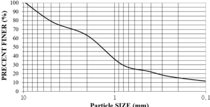 Fig. 7. Particle size distribution curve of soil collected on the test 