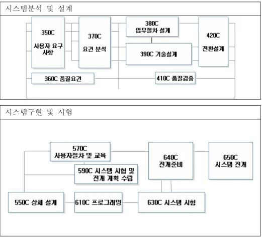 그림 1. HSDM Custom Development Path