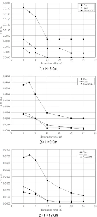 Fig. 8. Max. horizontal displacement disparity rate due to exca- exca-vation depth