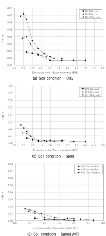 Fig. 10. Max. horizontal displacement (2D-3D) disparity rate and  B/H 사질토는 굴착 폭 8.0∼12.0m  구간,  사질토&amp;풍화암에서 굴착 폭 12.0∼16.0m  구간에서 수렴의 경향성을 보 이기 시작하였다