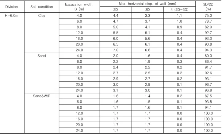 Table 4. Max. horizontal displacements (H=6.0m) Division Soil  condition Excavation  width, 