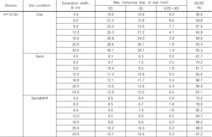 Table 6. Max. horizontal displacements (H=12.0m) Division Soil  condition Excavation  width, 