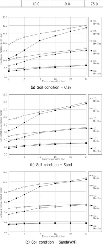 Table 7. Position of maximum horizontal displacement Soil  condition Excavation  depth,  H  (m) Position  of  maximum,  H′ (m) H′/H (%) Clay 6.0 5.0 83.39.08.088.9 12.0 11.0 91.7 Sand 6.0 4.0 66.79.07.077.8 12.0 10.0 83.3 Sand&amp;W/R 6.0 3.0 50.09.06.066.