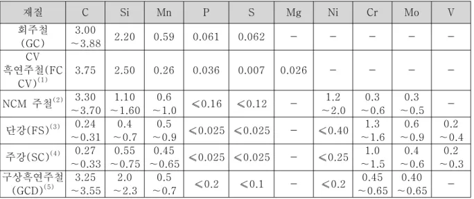 Table  2  Chemical  composition  for  brake  discs (1)