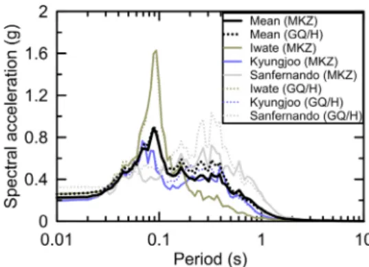 Fig. 4. Comparison of MKZ and GQ/H models for site P5 at a  depth of 13 m: (a) normalized shear modulus reduction,  (b) damping ratio, and (c) shear strength-shear strain curves