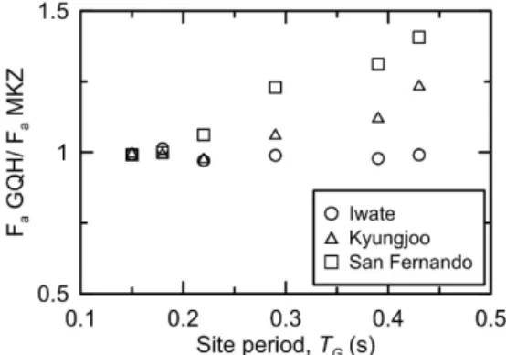 Fig. 8. Ratio of maximum shear strain with T G