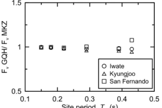 Fig. 10. Ratio of long-period amplification coefficient (F v ) with  site period