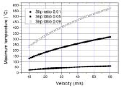 Fig.  4  Temperature  rise  on  the  rail  surface      Fig.  5  Maximum  temperature  vs