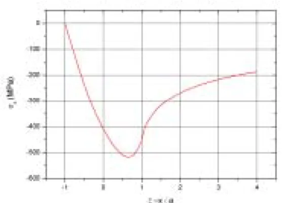 Fig.  6  구름접촉에  의한  열응력  (무차원화)          Fig.  7  구름접촉에  의한  열응력  (MPa)