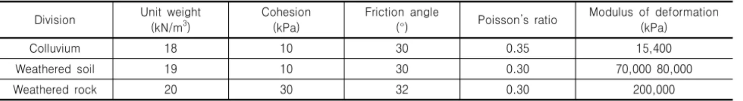 Table 1. Physical properties used for simulations  Division Unit  weight