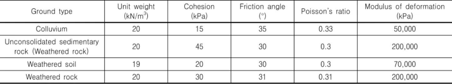 Table 2. Physical properties used for simulations (Bottom-up vs. Top-down) Ground  type Unit  weight
