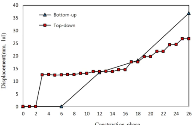 Fig. 9. Safety factor (Bottom-up vs. Top-down) Fig. 10. Displacement (Bottom-up vs. Top-down)