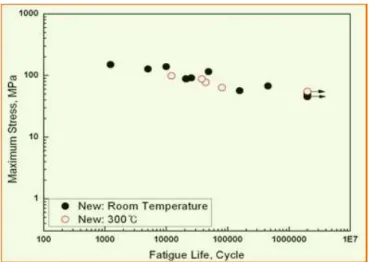 Fig. 7 The S-N curve of brake disk material at room temperature and 300℃ 과 같이 상온과 에서 수행한 피로시험 결과 디스크 재질의 선도는 기울기와 피로한Fig
